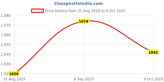 robocraze.com DC Rectangle Gear motor 12V 300 RPM with High Torque Price History Graph from 31 Aug 2025 to 9 Oct 2025