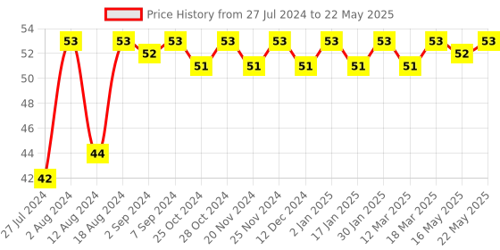 robocraze.com Decade Up/Down Counter with Clear IC - 74HC192 Price History Graph from 27 Jul 2024 to 22 May 2025