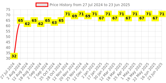 robocraze.com Decimal to BCD Priority Encoder IC - 74HC147 Price History Graph from 27 Jul 2024 to 23 Jun 2025