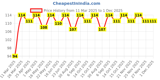 robocraze.com Desoldering Pump Price History Graph from 11 Mar 2025 to 1 Dec 2025