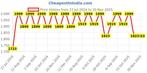 robocraze.com DFM8001 Indoor Ambient Energy Harvesting Kit Price History Graph from 27 Jul 2024 to 29 Nov 2025