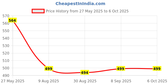 robocraze.com DFRobot 20W DC-DC Buck Converter Power Module 7-24V to 5V 4A Price History Graph from 27 May 2025 to 5 Oct 2025