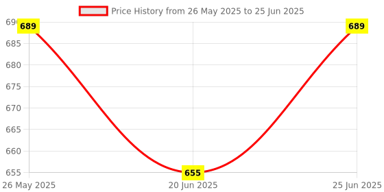 robocraze.com DFRobot Beetle ESP32 C6 Mini Development Board for Wireless Smart Wearable Device - Supports BLE & Battery Charging Price History Graph from 26 May 2025 to 25 Jun 2025