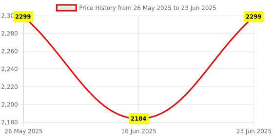 robocraze.com DFRobot Embedded Serial to Ethernet Module based on ESP32 Series Price History Graph from 26 May 2025 to 23 Jun 2025