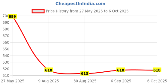 robocraze.com DFRobot Fermion MEMS Methane CH4 Gas Sensor (Breakout, 1-10000ppm) Price History Graph from 27 May 2025 to 6 Oct 2025