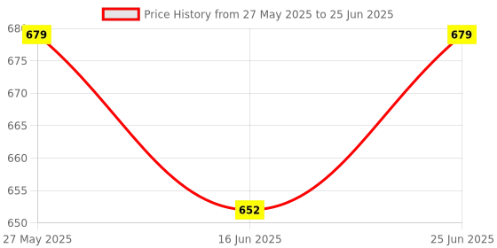 robocraze.com DFRobot Fermion Serial Data Logger V2.0 for Arduino Price History Graph from 27 May 2025 to 25 Jun 2025
