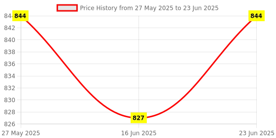 robocraze.com DFRobot Fermion VL6180X ToF Distance Ranging Sensor (Breakout) with Header Price History Graph from 27 May 2025 to 23 Jun 2025