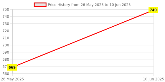 robocraze.com DFRobot FireBeetle 2 ESP32 C6 IoT Development Board - Supports Wi-Fi 6, Bluetooth 5, Solar-Powered Price History Graph from 26 May 2025 to 10 Jun 2025