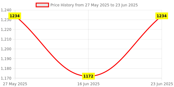 robocraze.com DFRobot FireBeetle 2 ESP32-E IoT Microcontroller Board - Supports Wi-Fi & Bluetooth Price History Graph from 27 May 2025 to 23 Jun 2025