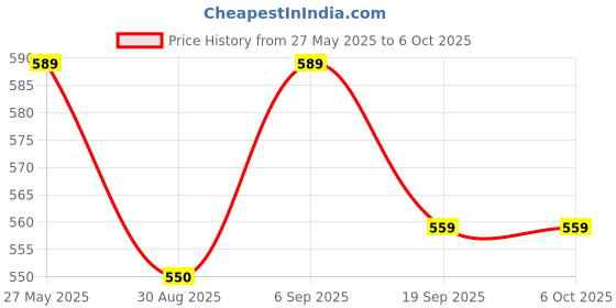 robocraze.com DFRobot Gravity Analog Current to Voltage Converter (for 4~20mA Application) Price History Graph from 27 May 2025 to 5 Oct 2025