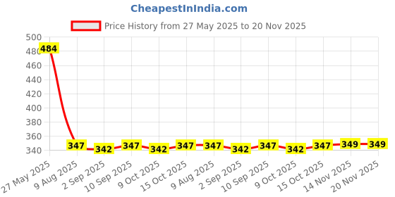robocraze.com DFRobot Gravity Analog Rotation Potentiometer Sensor for Arduino - Rotation 300° Price History Graph from 27 May 2025 to 20 Nov 2025