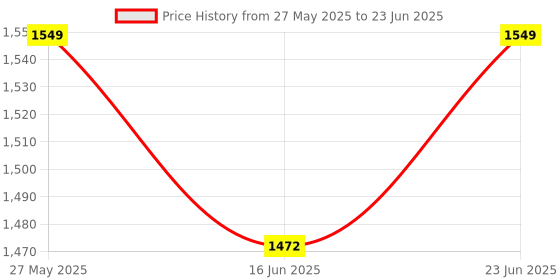 robocraze.com DFRobot Gravity Analog TDS Water Quality Sensor/Meter for Arduino Price History Graph from 27 May 2025 to 23 Jun 2025