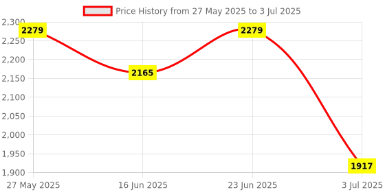robocraze.com DFRobot Gravity ENS160 Air Quality Sensor Price History Graph from 27 May 2025 to 3 Jul 2025