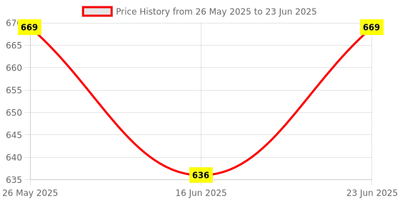 robocraze.com DFRobot Gravity Flexible Piezo Film Vibration Sensor Module Price History Graph from 26 May 2025 to 23 Jun 2025