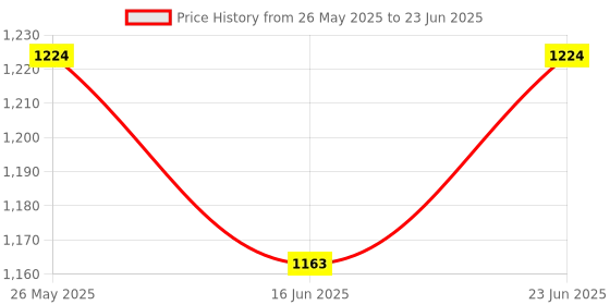 robocraze.com DFRobot Gravity GP8403 2-Channel I2C DAC Module (0-10V) Price History Graph from 26 May 2025 to 23 Jun 2025