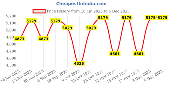 robocraze.com DFRobot Gravity Industrial Stainless Steel Submersible Pressure Water Level Sensor 0-5m Price History Graph from 16 Jun 2025 to 4 Dec 2025