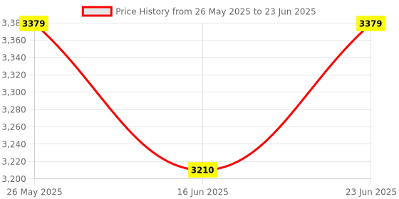 robocraze.com DFRobot Gravity Tipping Bucket Rainfall Sensor - I2C & UART Price History Graph from 26 May 2025 to 23 Jun 2025