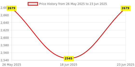 robocraze.com DFRobot Gravity UART Fiber Optic Transceiver Module Price History Graph from 26 May 2025 to 23 Jun 2025