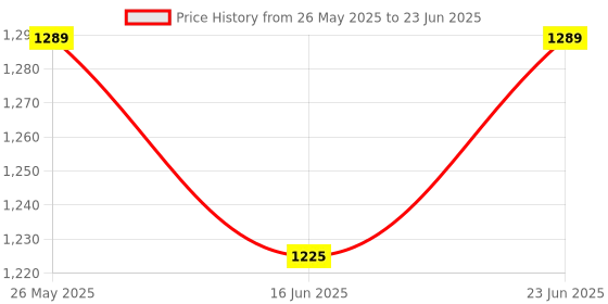 robocraze.com DFRobot Gravity V2.0 Serial Data Logger for Arduino Price History Graph from 26 May 2025 to 23 Jun 2025