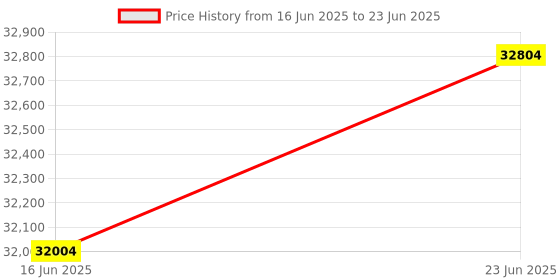 robocraze.com DFRobot LattePanda 3 Delta 864 Windows/Linux Single Board Computer 8GB/64GB eMMC Price History Graph from 16 Jun 2025 to 23 Jun 2025