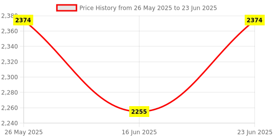 robocraze.com DFRobot M.2 (A+E Key) to Gigabit Ethernet Module for LattePanda Alpha and Delta Price History Graph from 26 May 2025 to 23 Jun 2025