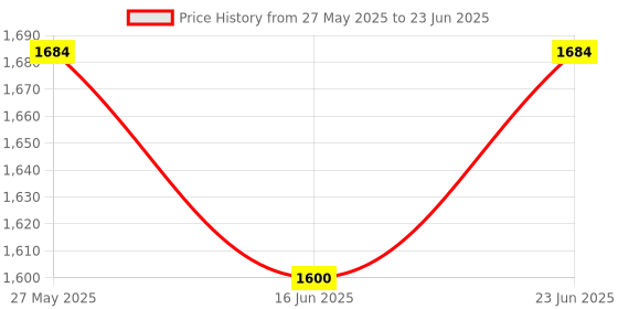 robocraze.com DFRobot Mini Laser I2C Distance Range Sensor Module - 2-400cm Measurement Range Price History Graph from 27 May 2025 to 23 Jun 2025