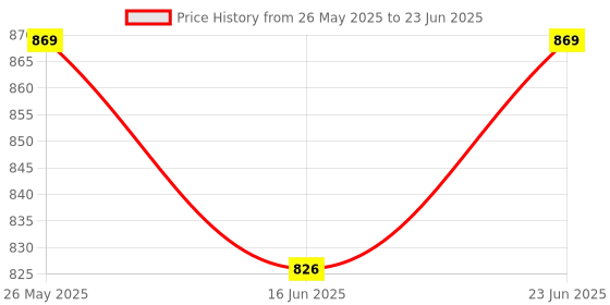 robocraze.com DFRobot MP2636 Power Booster & Charger Module Price History Graph from 26 May 2025 to 23 Jun 2025