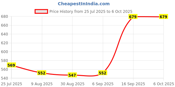 robocraze.com DFRobot Multi-output DC-DC Buck Converter Module (3.3V/5V/9V/12V) Price History Graph from 25 Jul 2025 to 6 Oct 2025