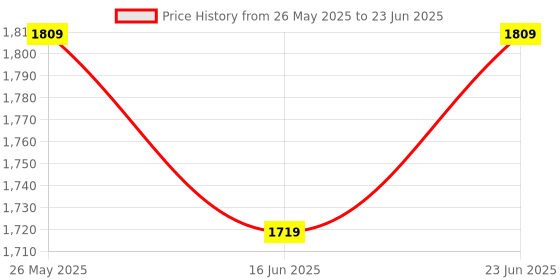 robocraze.com DFRobot PiTray Mini for Raspberry Pi Compute Module 4 Price History Graph from 26 May 2025 to 23 Jun 2025