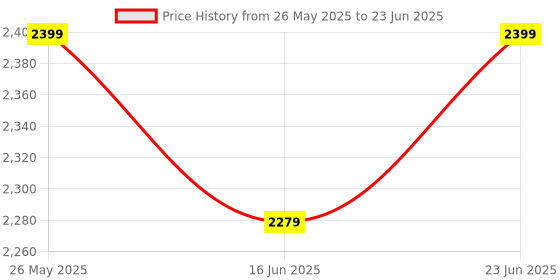 robocraze.com DFRobot Portable Industrial USB Isolator with USB 2.0 Compatibility Price History Graph from 26 May 2025 to 23 Jun 2025