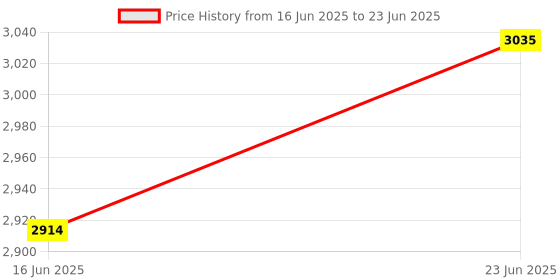 robocraze.com DFRobot RS485 Temperature & Humidity Sensor Module Price History Graph from 16 Jun 2025 to 23 Jun 2025