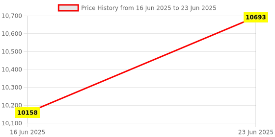robocraze.com DFRobot SLAMTEC RPLiDAR A1M8 360 Degree Laser Range Finder – 12m Radius Range Price History Graph from 16 Jun 2025 to 23 Jun 2025