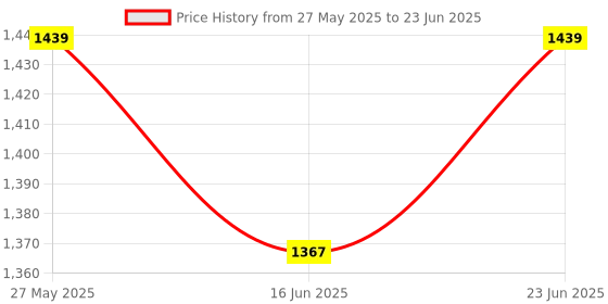 robocraze.com DFRobot USB GPS Receiver Compatible with Raspberry Pi/ LattePanda/ Jetson Nano Price History Graph from 27 May 2025 to 23 Jun 2025