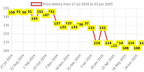 robocraze.com DHT22 Humidity and Temperature Sensor Module (AM2302) Price History Graph from 27 Jul 2024 to 23 Jun 2025