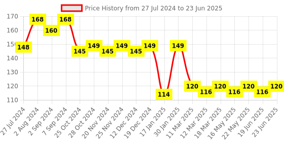 robocraze.com DHT22 Temperature Sensor Price History Graph from 27 Jul 2024 to 23 Jun 2025