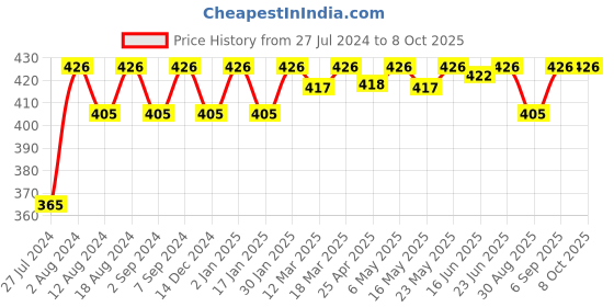 robocraze.com Digital Clamp Meter - DT-266 Price History Graph from 27 Jul 2024 to 8 Oct 2025