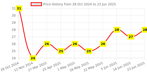 robocraze.com Digital LDR Module Compatible with Arduino (3 PIN) Price History Graph from 28 Oct 2024 to 23 Jun 2025