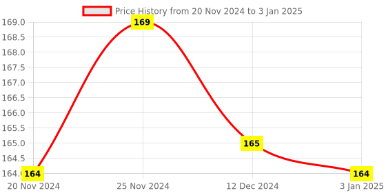 robocraze.com Digital Multimeter with Probe Price History Graph from 20 Nov 2024 to 3 Jan 2025