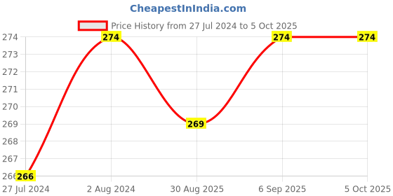 robocraze.com Digital Potentiometer Board Module Price History Graph from 27 Jul 2024 to 5 Oct 2025