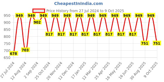 robocraze.com Digital Power Amplifier Board, TPA3116D2 chip, Dual 50W, high Definition Sound, 12-24V Price History Graph from 27 Jul 2024 to 9 Oct 2025