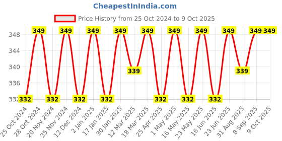 robocraze.com DIY Colorful  Wind Generator Car Price History Graph from 25 Oct 2024 to 8 Oct 2025
