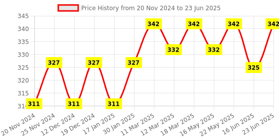 robocraze.com DIY Conversion of Energy Science Experiment by LED Alarm Clock using Potato Price History Graph from 20 Nov 2024 to 23 Jun 2025