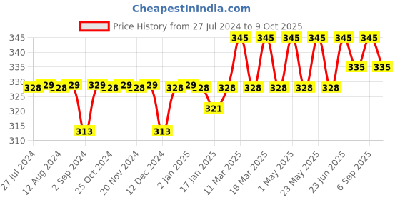 robocraze.com DIY Creeping Tiny Gecko Price History Graph from 27 Jul 2024 to 9 Oct 2025