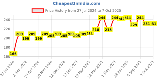 robocraze.com DIY D2-1 Intelligent Line follower/Tracing Car Kit Price History Graph from 27 Jul 2024 to 6 Oct 2025