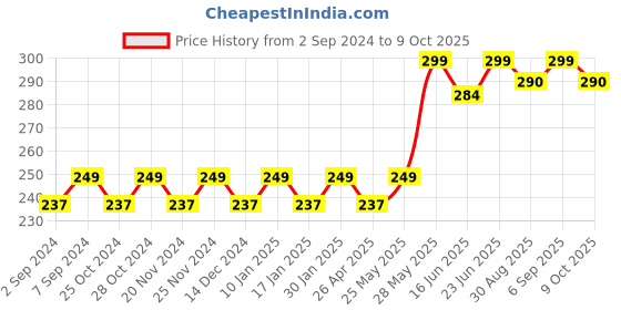 robocraze.com DIY D2-5 Intelligent Tracking Line Car Kit Price History Graph from 2 Sep 2024 to 9 Oct 2025
