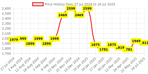 robocraze.com DIY Drone Kit With Manual (Camera Not Included) Price History Graph from 27 Jul 2024 to 16 Jul 2025