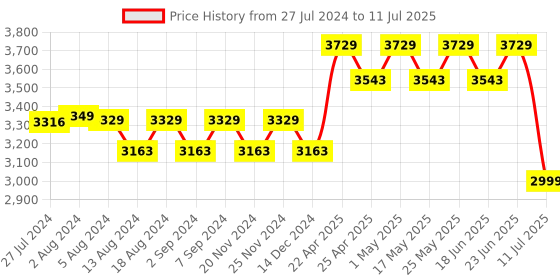 robocraze.com DIY Drone Kit with WiFi and Camera Price History Graph from 27 Jul 2024 to 11 Jul 2025