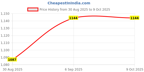 robocraze.com DIY Human Gesture Detection Science Experimental STEM Kit Toy Price History Graph from 30 Aug 2025 to 8 Oct 2025