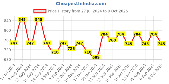 robocraze.com DIY Kits D2-6 Bluetooth Remote Control Intelligent Car Price History Graph from 27 Jul 2024 to 9 Oct 2025