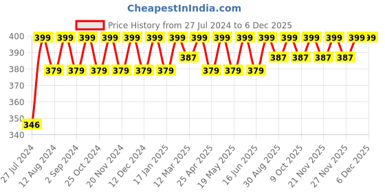 robocraze.com DIY Mini Battery Powered 4 Wheel Drive Car Price History Graph from 27 Jul 2024 to 5 Dec 2025